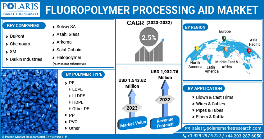 Fluoropolymer Processing Aid Market Share, Size